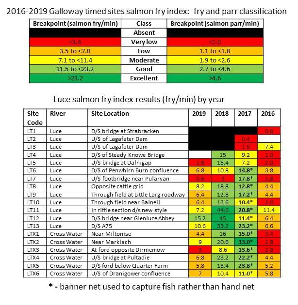 Luce Fry Index Data in relation to the Galloway Timed Electrofishing Standard